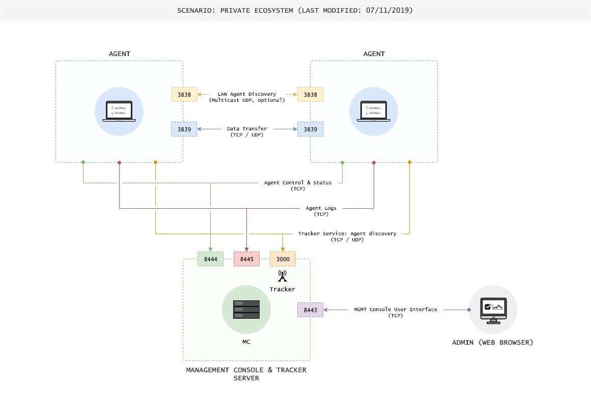 basic configuration of resilio connect management console, tracker and agents